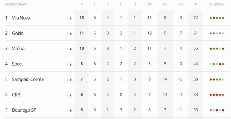 Vila Nova e Goiás lideram Série B profissional e também Sub-20; confira