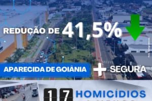 Número de homicídios cai 41,5% no primeiro semestre em Aparecida de Goiânia