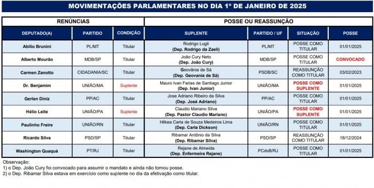 Nove deputados federais renunciam a seus mandatos para assumir prefeituras