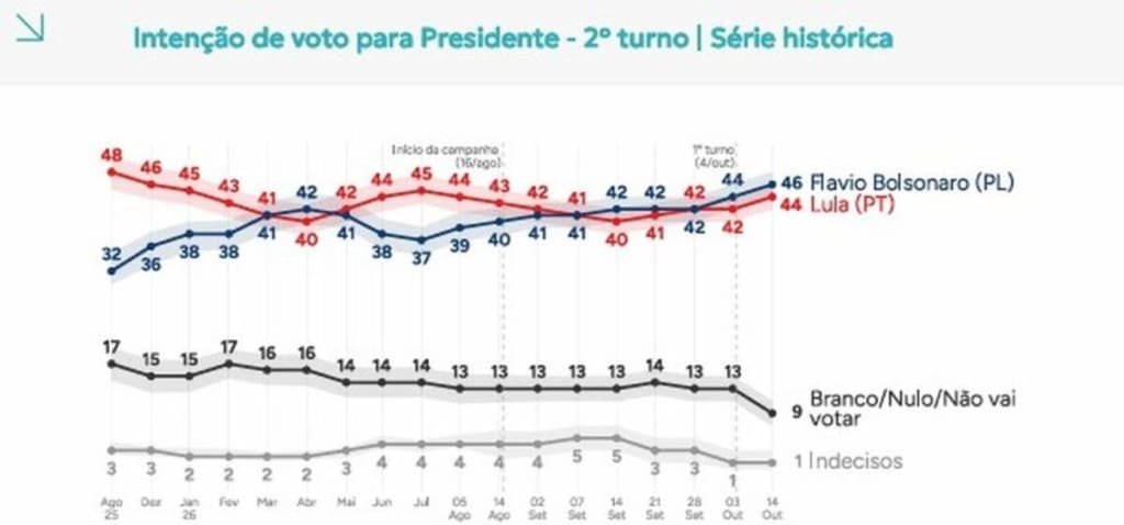 Pesquisa Quaest para o 2° turno Flávio Bolsonaro tem 46%, e Lula, 44%